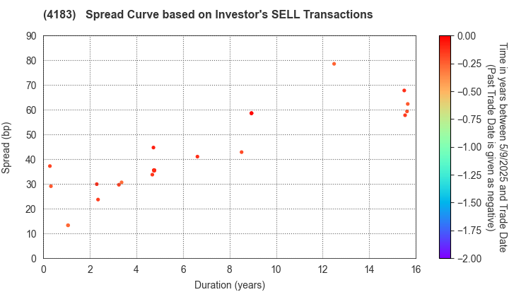 Mitsui Chemicals,Inc.: The Spread Curve based on Investor's SELL Transactions