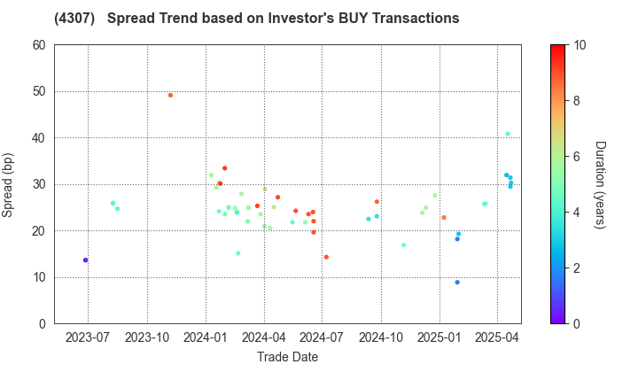 Nomura Research Institute, Ltd.: The Spread Trend based on Investor's BUY Transactions