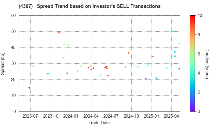 Nomura Research Institute, Ltd.: The Spread Trend based on Investor's SELL Transactions