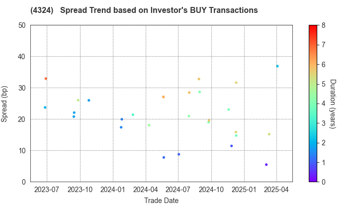 DENTSU GROUP INC.: The Spread Trend based on Investor's BUY Transactions