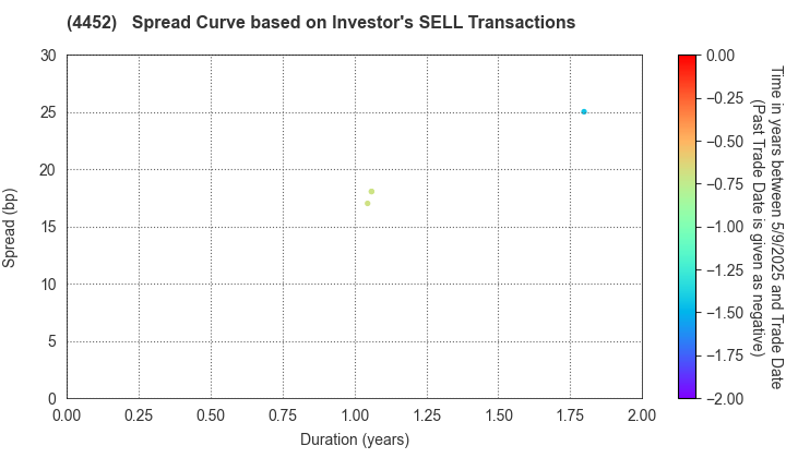 Kao Corporation: The Spread Curve based on Investor's SELL Transactions