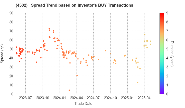 Takeda Pharmaceutical Company Limited: The Spread Trend based on Investor's BUY Transactions