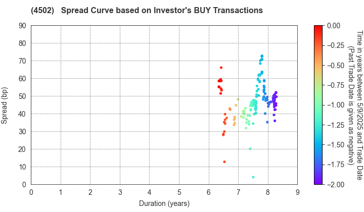 Takeda Pharmaceutical Company Limited: The Spread Curve based on Investor's BUY Transactions