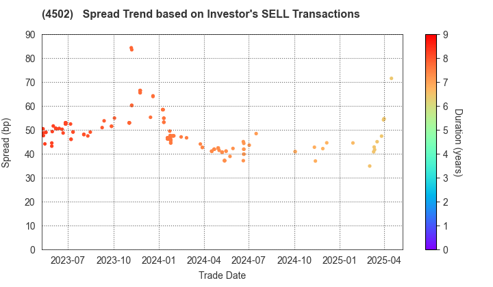 Takeda Pharmaceutical Company Limited: The Spread Trend based on Investor's SELL Transactions