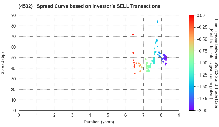 Takeda Pharmaceutical Company Limited: The Spread Curve based on Investor's SELL Transactions
