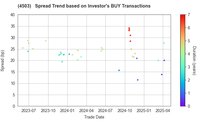 Astellas Pharma Inc.: The Spread Trend based on Investor's BUY Transactions