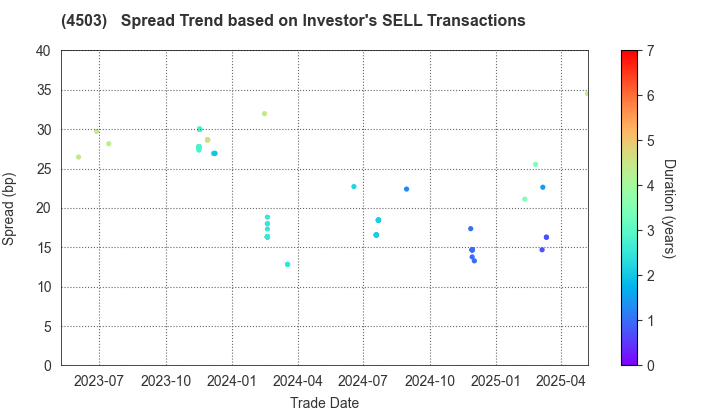 Astellas Pharma Inc.: The Spread Trend based on Investor's SELL Transactions