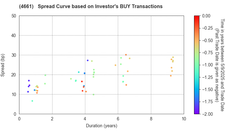 ORIENTAL LAND CO.,LTD.: The Spread Curve based on Investor's BUY Transactions