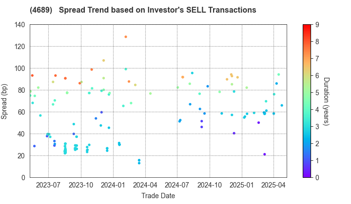 LY Corporation: The Spread Trend based on Investor's SELL Transactions