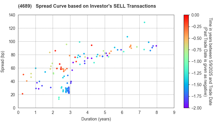 LY Corporation: The Spread Curve based on Investor's SELL Transactions