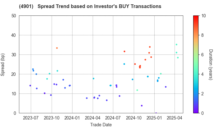 FUJIFILM Holdings Corporation: The Spread Trend based on Investor's BUY Transactions