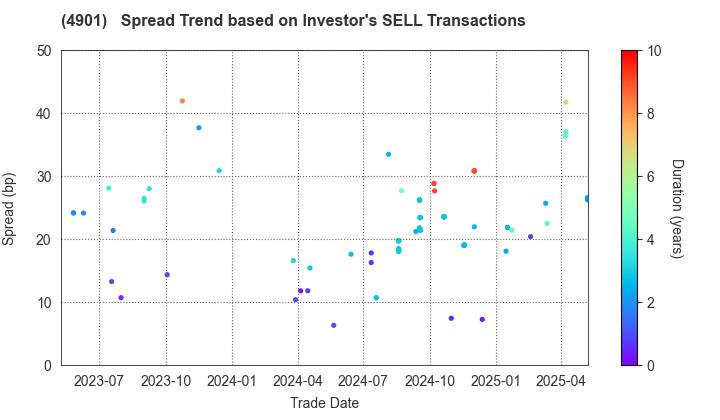 FUJIFILM Holdings Corporation: The Spread Trend based on Investor's SELL Transactions