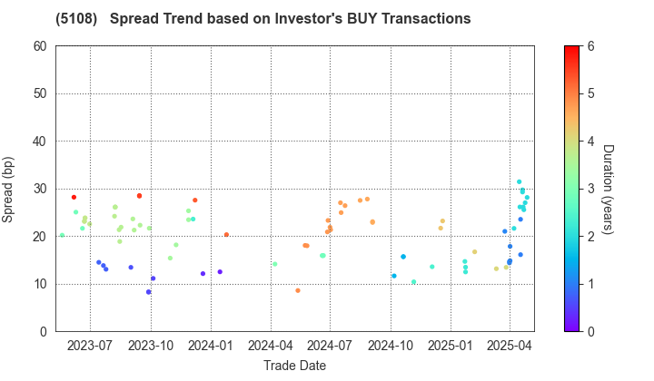 BRIDGESTONE CORPORATION: The Spread Trend based on Investor's BUY Transactions