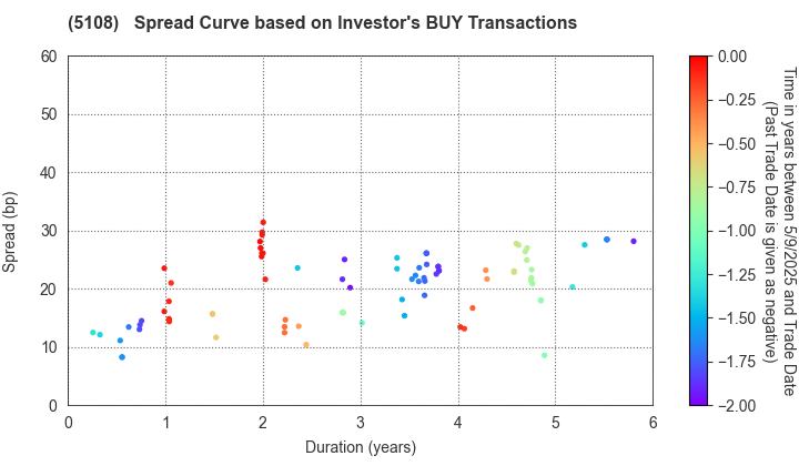 BRIDGESTONE CORPORATION: The Spread Curve based on Investor's BUY Transactions
