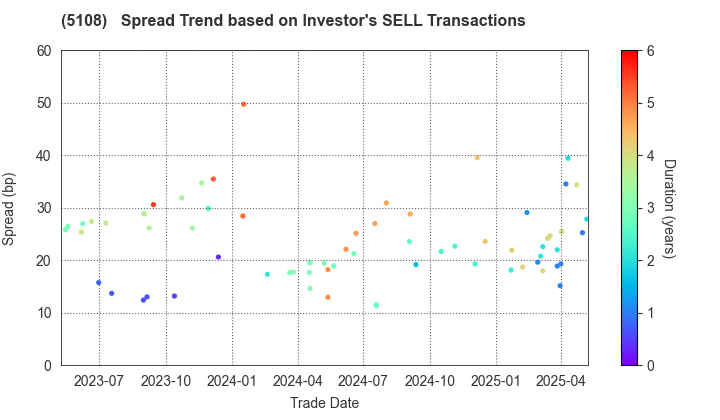 BRIDGESTONE CORPORATION: The Spread Trend based on Investor's SELL Transactions