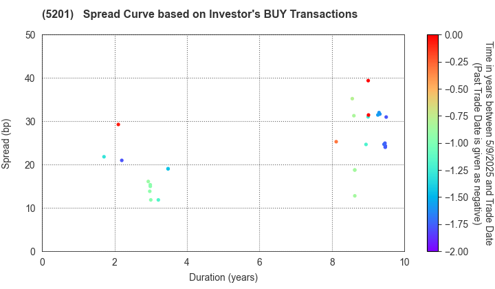 AGC Inc.: The Spread Curve based on Investor's BUY Transactions