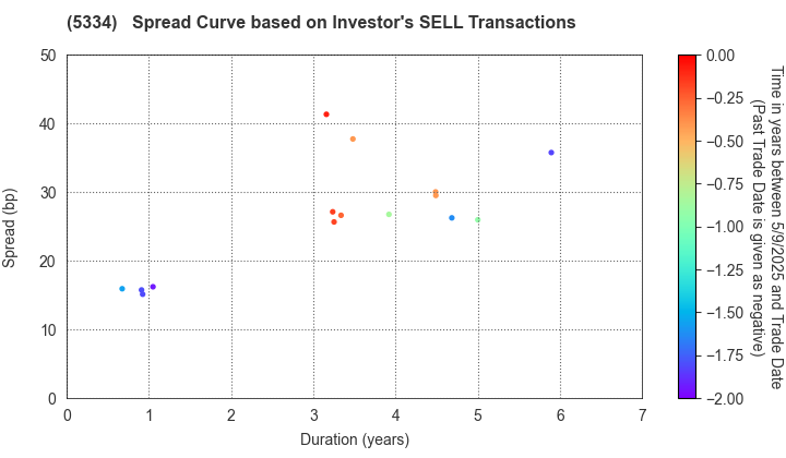 Niterra Co., Ltd.: The Spread Curve based on Investor's SELL Transactions