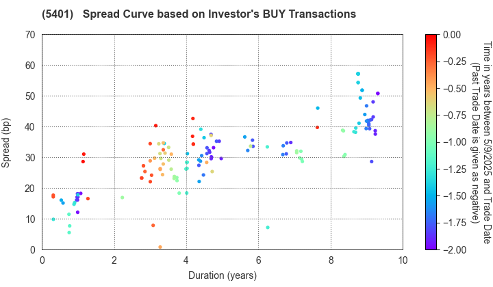 NIPPON STEEL CORPORATION: The Spread Curve based on Investor's BUY Transactions