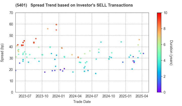 NIPPON STEEL CORPORATION: The Spread Trend based on Investor's SELL Transactions