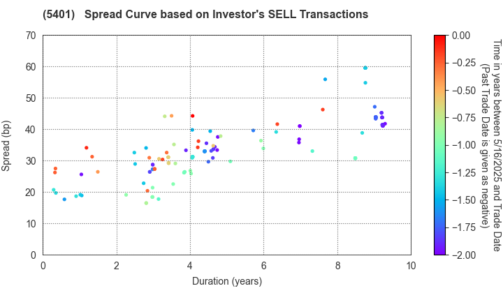 NIPPON STEEL CORPORATION: The Spread Curve based on Investor's SELL Transactions