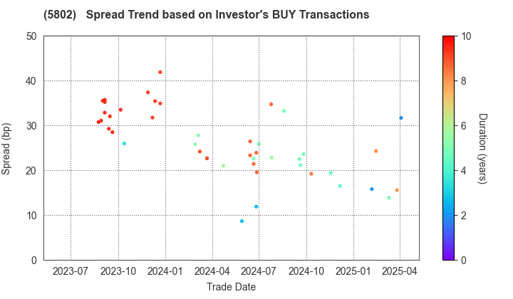 Sumitomo Electric Industries, Ltd.: The Spread Trend based on Investor's BUY Transactions
