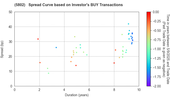 Sumitomo Electric Industries, Ltd.: The Spread Curve based on Investor's BUY Transactions