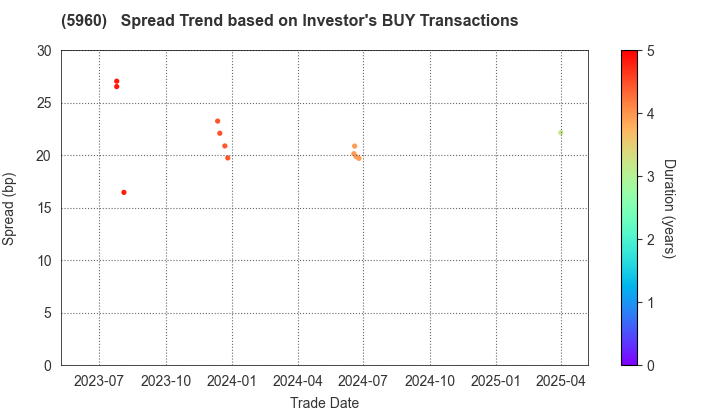 YKK Corporation: The Spread Trend based on Investor's BUY Transactions