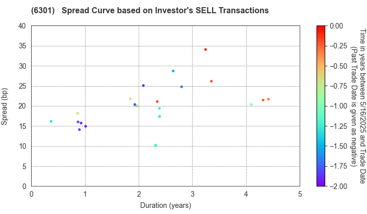 KOMATSU LTD.: The Spread Curve based on Investor's SELL Transactions