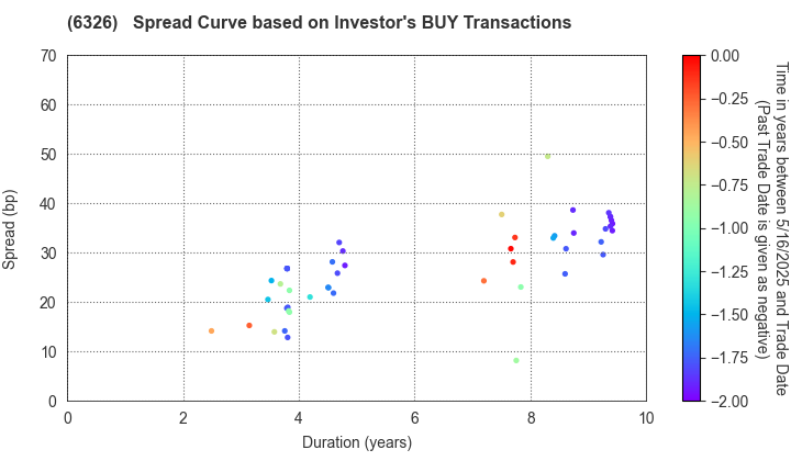 KUBOTA CORPORATION: The Spread Curve based on Investor's BUY Transactions