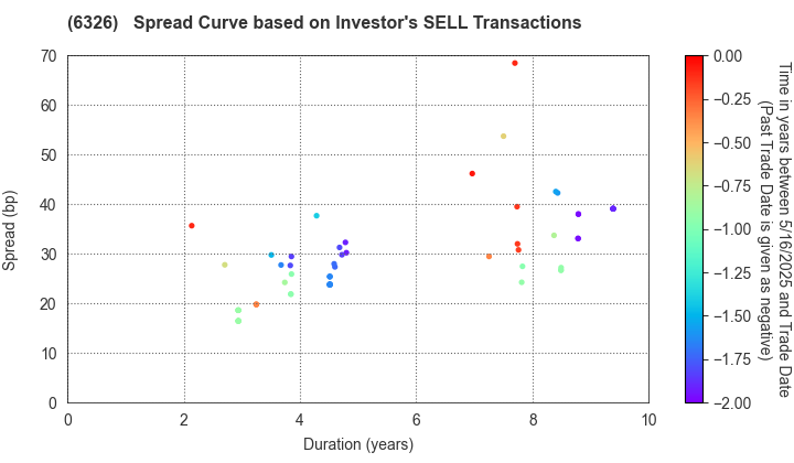 KUBOTA CORPORATION: The Spread Curve based on Investor's SELL Transactions