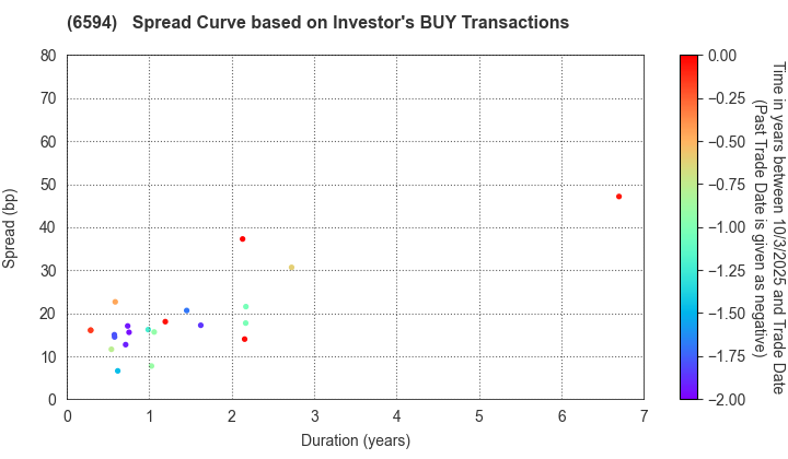 NIDEC CORPORATION: The Spread Curve based on Investor's BUY Transactions