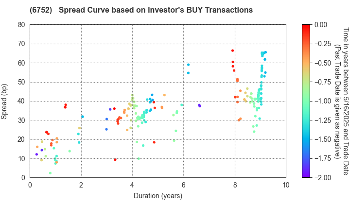 Panasonic Holdings Corporation: The Spread Curve based on Investor's BUY Transactions