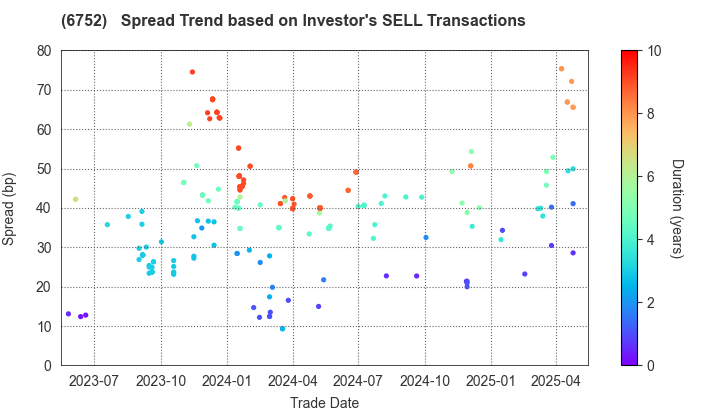 Panasonic Holdings Corporation: The Spread Trend based on Investor's SELL Transactions