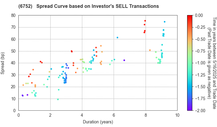 Panasonic Holdings Corporation: The Spread Curve based on Investor's SELL Transactions