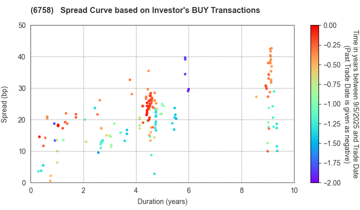 SONY GROUP CORPORATION: The Spread Curve based on Investor's BUY Transactions