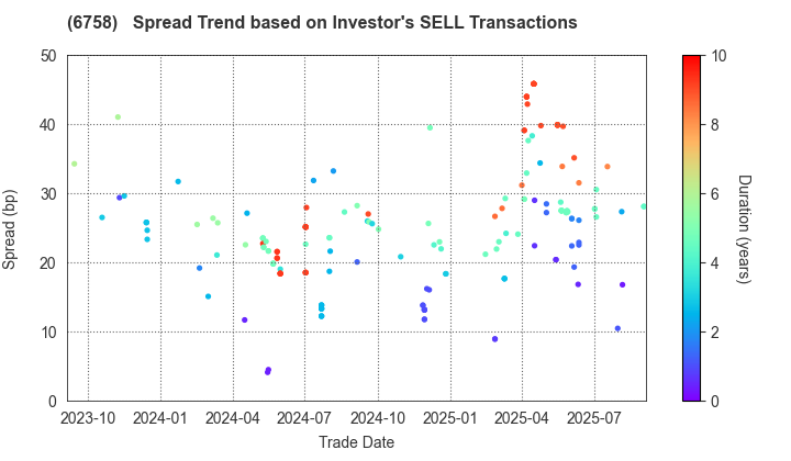 SONY GROUP CORPORATION: The Spread Trend based on Investor's SELL Transactions