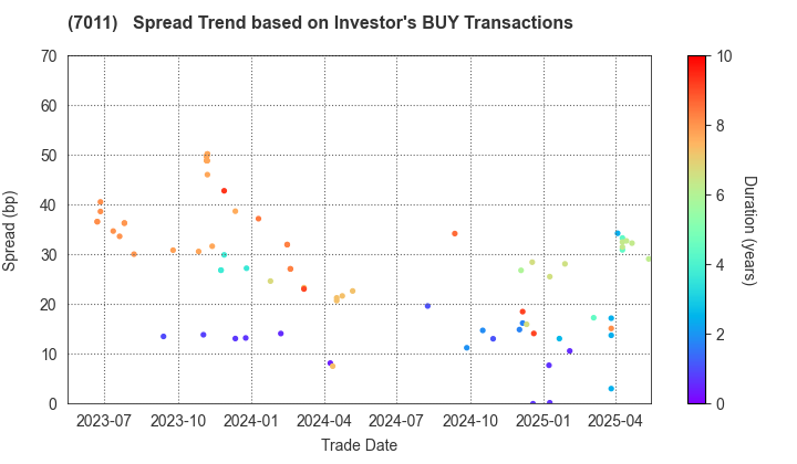 Mitsubishi Heavy Industries, Ltd.: The Spread Trend based on Investor's BUY Transactions