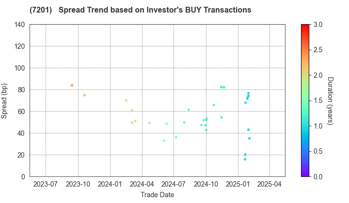 NISSAN MOTOR CO.,LTD.: The Spread Trend based on Investor's BUY Transactions