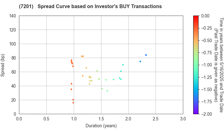 NISSAN MOTOR CO.,LTD.: The Spread Curve based on Investor's BUY Transactions