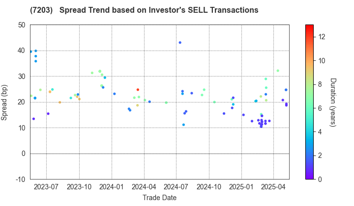 TOYOTA MOTOR CORPORATION: The Spread Trend based on Investor's SELL Transactions