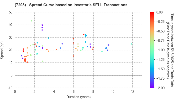 TOYOTA MOTOR CORPORATION: The Spread Curve based on Investor's SELL Transactions