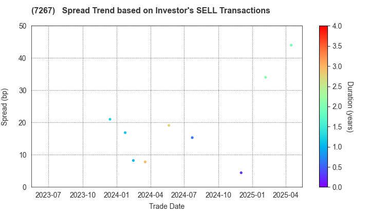 HONDA MOTOR CO.,LTD.: The Spread Trend based on Investor's SELL Transactions