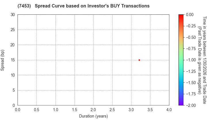 RYOHIN KEIKAKU CO.,LTD.: The Spread Curve based on Investor's BUY Transactions