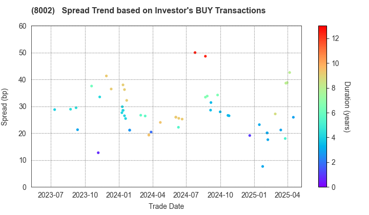 Marubeni Corporation: The Spread Trend based on Investor's BUY Transactions