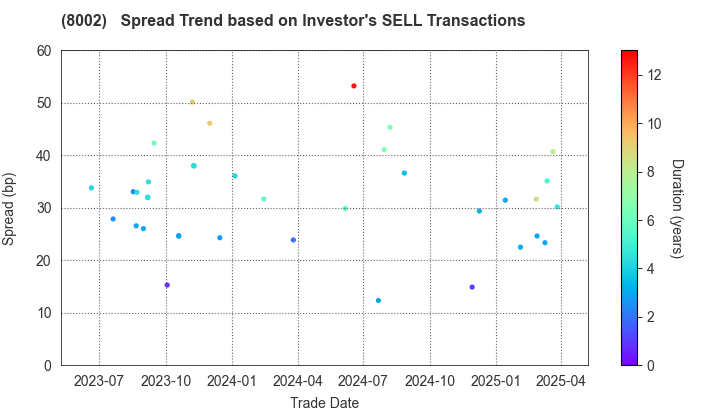 Marubeni Corporation: The Spread Trend based on Investor's SELL Transactions