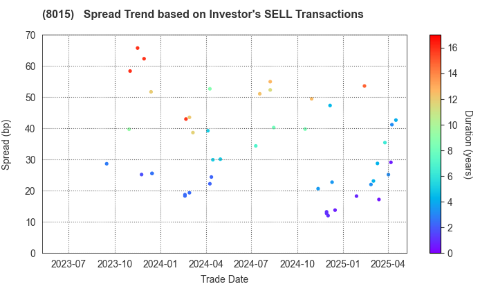 TOYOTA TSUSHO CORPORATION: The Spread Trend based on Investor's SELL Transactions