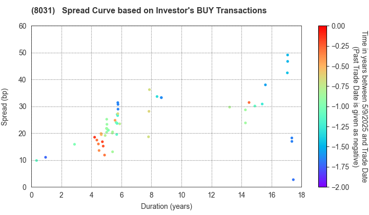 MITSUI & CO.,LTD.: The Spread Curve based on Investor's BUY Transactions