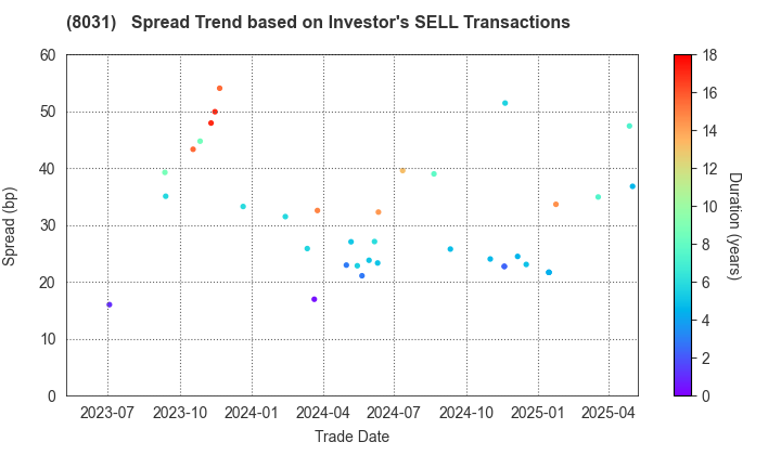 MITSUI & CO.,LTD.: The Spread Trend based on Investor's SELL Transactions