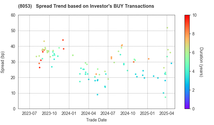 SUMITOMO CORPORATION: The Spread Trend based on Investor's BUY Transactions
