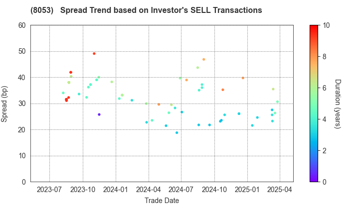 SUMITOMO CORPORATION: The Spread Trend based on Investor's SELL Transactions